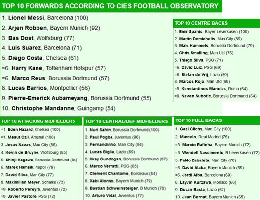 Ronaldo Hanya di Peringkat 29 Terbaik di Eropa, Hasil Riset CIES